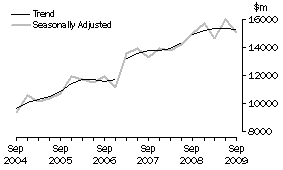Graph: Graph Other selected industries