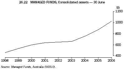 26.22 MANAGED FUNDS, Consolidated assets - 30 June