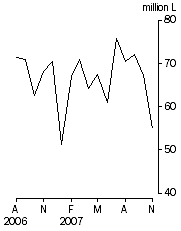 Graph: Australian produced wine, Exports, Original
