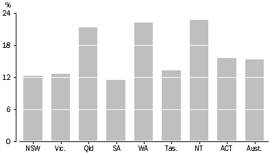 Graph: Motor vehicle registrations, Percent change—Between census years 2005 and 2010
