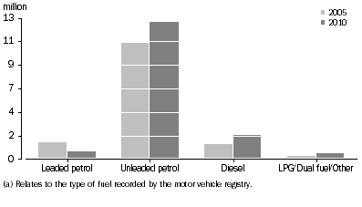 Graph: Motor vehicle fleet, Type of fuel(a)