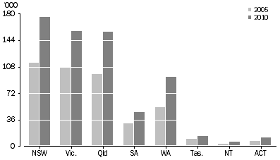 Graph: Motor cycle fleet, State/territory of registration