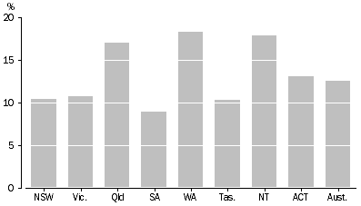 Graph: Passenger vehicle registrations, Percent change—Census years 2005 and 2010