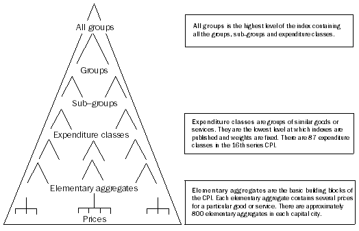 Diagram: Diagram showing the structure of the CPI