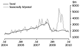 Graph: Non-residential building