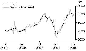 Graph: New residential building