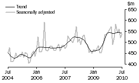 Graph: Alterations and additions to residential buildings
