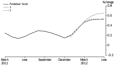 Graph: Revisions to Trend Estimates, 'What If' Graph