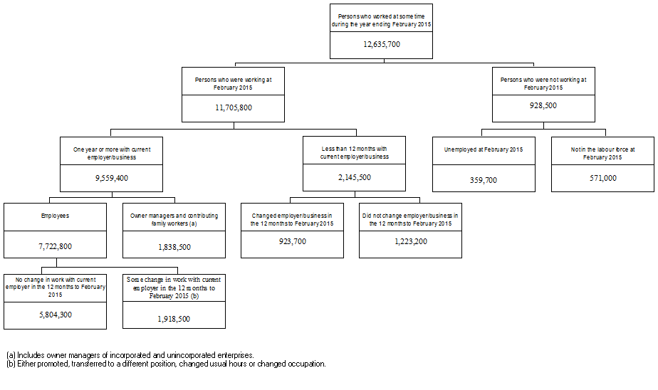 Diagram: Labour Mobility Conceptual Framework