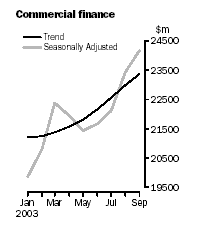 Graph - Commercial finance