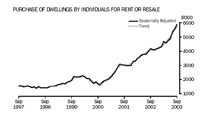 Graph - Purchase of Dwellings by Individuals for Rent or Resale