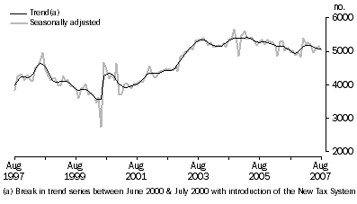 Graph: NEW MOTOR VEHICLE SALES, South Australia