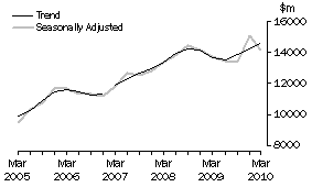 Graph: Equipment, Plant and Machinery