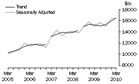 Graph: Other selected industries