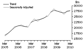 Graph: Total industry, total asset