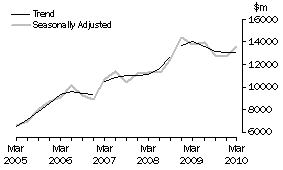 Graph: Buildings and structures