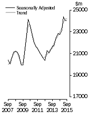 Graph: Value of work done, Chain volume measures