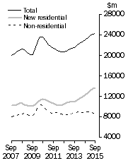 Graph: Value of work done, chain volume measures Trend estimates