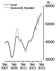 Graph: Dwelling units commenced