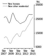 Graph: Private dwellings commenced Trend estimates