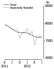 Graph: Private sector houses