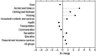 Graph: Weighted average of eight capital cities, Percentage change from previous quarter
