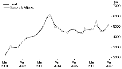 Graph: Purchase of dwellings by individuals for rent or resale