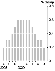 Graph: Monthly turnover_current prices_trend_% change