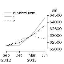 Graph: Trend Revisions 