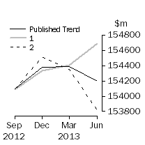 Graph: Trend Revisions 