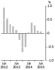 Graph: Inventories (volume terms), Trend estimates