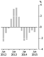 Graph: Company gross operating profits, Trend estimates
