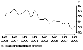 Graph: Wages (a) share of total factor income