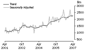 Graph: Non-residential building