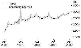 Graph: New residential building