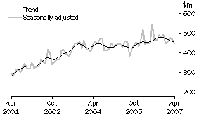 Graph: Alterations and additions to residential buildings