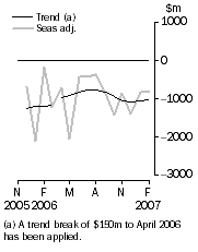 Graph: Balance on goods and services