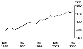 Graph: Aggregate monthly hours worked, NSW: Trend