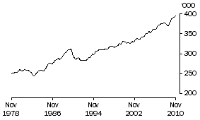 Graph: Aggregate monthly hours worked, Victoria: Trend
