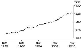 Graph: Aggregate monthly hours worked, Queensland: Trend