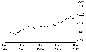 Graph: Aggregate monthly hours worked, SA: Trend
