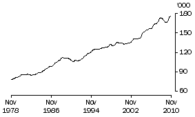 Graph: Aggregate monthly hours worked, WA: Trend