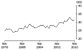 Graph: Aggregate monthly hours worked, Tasmania: Trend