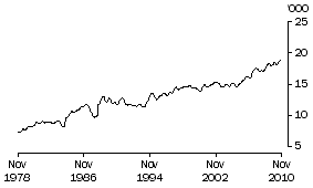 Graph: Aggregate monthly hours worked, NT: Trend