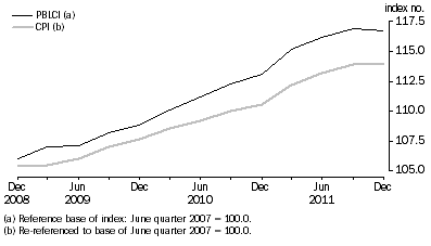 Graph: Pensioner and beneficiary living cost index, Index numbers