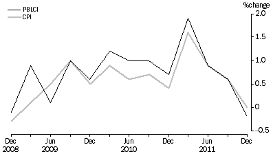 Graph: Pensioner and beneficiary living cost index percentage change from previous quarter