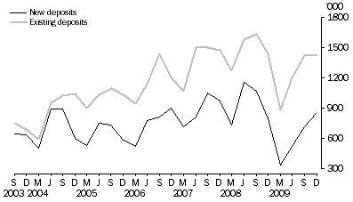 Graph: Metres Drilled, Original series