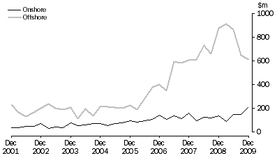 Graph: Petroleum Exploration Expenditure