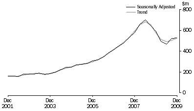 Graph: Mineral Exploration (Time Series Estimate): Expenditure and Metres Drilled, ; Total deposits , Australia