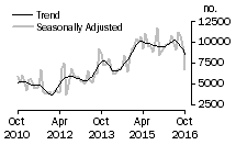 Graph: Number of private sector dwellings excluding houses